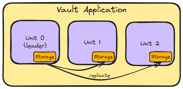 Raft Storage Backend